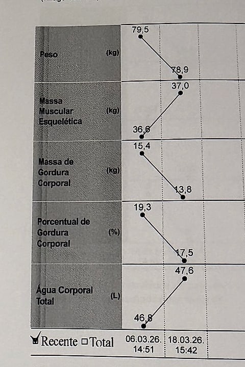 Gráfico de evolução do exame InBody com peso, massa muscular, gordura e água corporal